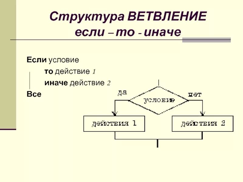 Ответ иначе. Структура если то иначе. структура ветвления. если условие то действие 1 иначе действие 2. =если (условие, действие1, действие 2).