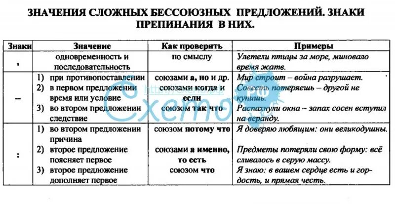 Бессоюзные сложные предложения таблица. Пунктуация в бессоюзном сложном предложении таблица. Таблица знаки препинания в бессоюзном сложном предложении таблица. Памятка знаки препинания в бессоюзном сложном предложении. Примеры сбп