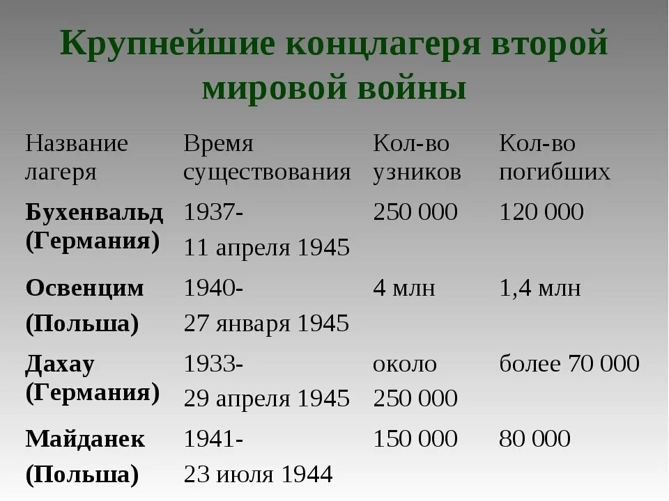 Германия сколько погибших. Концлагеря второй мировой войны СП. Концлагеря второй мировой войны список. Концлагерь в Германии название. Концлагеря в Германии список.