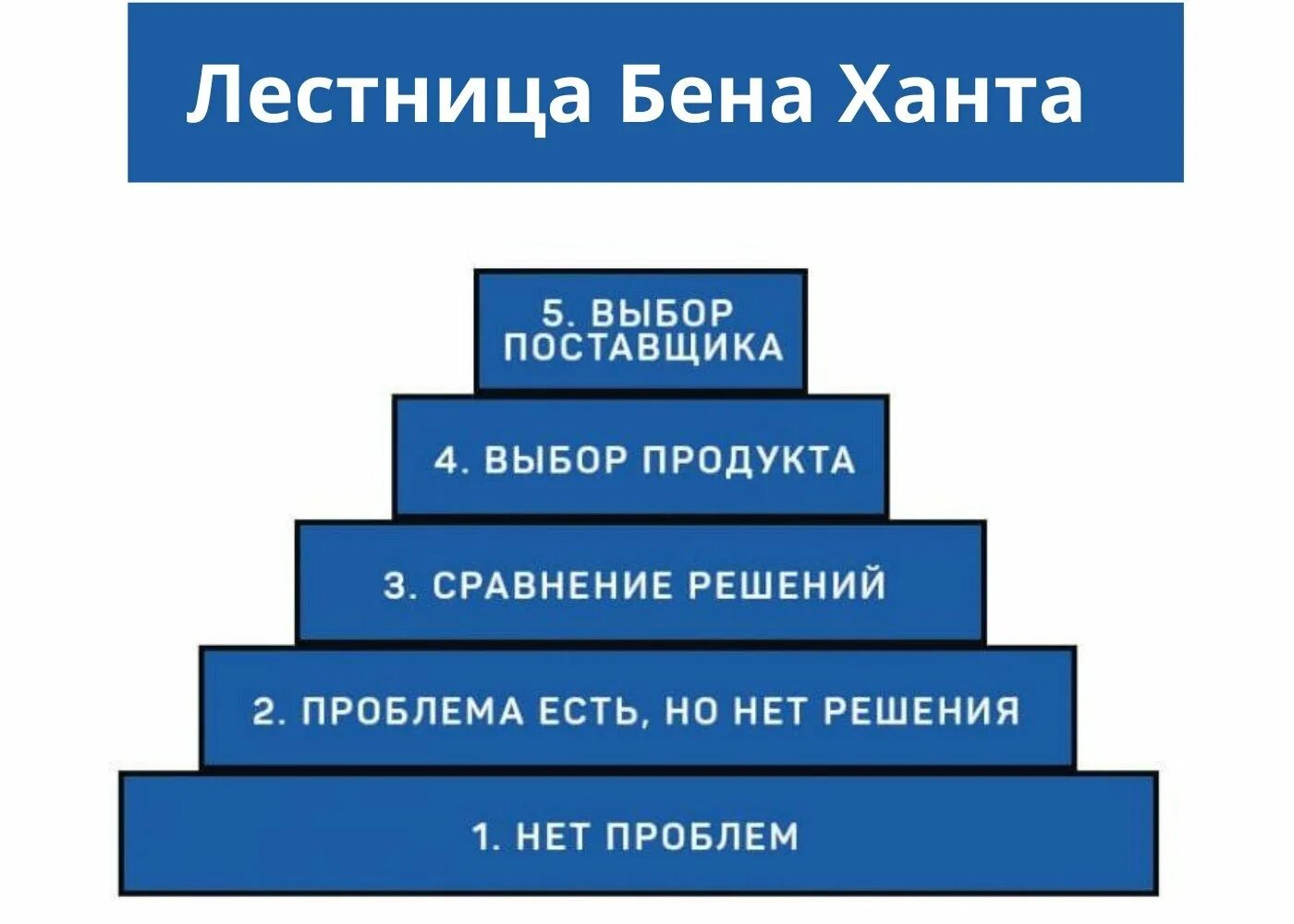 Лестница узнавания ханта маркетинг. Лестница узнавания Бена ханта. 5 Ступеней Бена ханта. Лестница Бена ханта 5 ступеней.