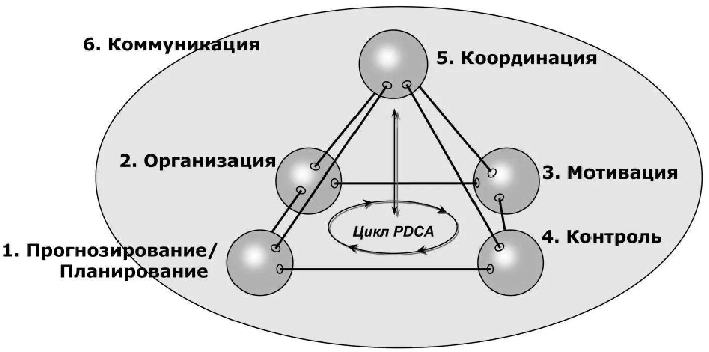 Координация системы управления. Функциональная модель оценки менеджмента. Примеры координации в организации. Координация коммуникации. Функции мотивации в коммуникационном менеджменте.