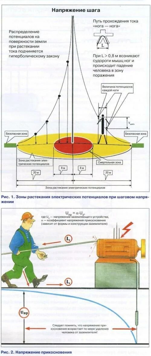 Шаговое напряжение каковы меры защиты. Протокол измерения напряжения прикосновения. форма протокола напряжения прикосновения. измерение прикосновения напряжения и шага напряжение. опасность напряжения прикосновения и напряжения шага.