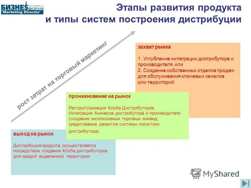 Основные стадии жцт. Стадии жизненного цикла продукта схема. Жизненный цикл продукта схема. Этапы развития продукта. Этапы жизненного цикла продукта.
