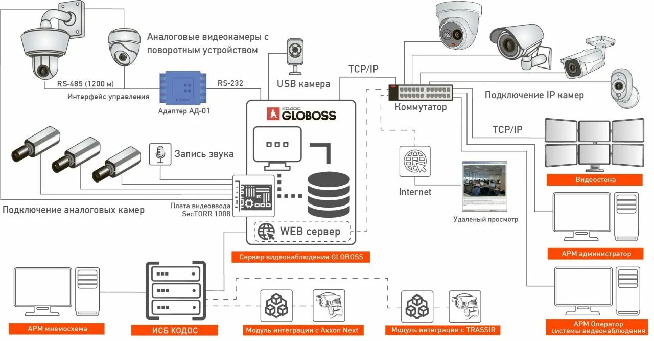 Подключение Ip камеры к серверу Trassir