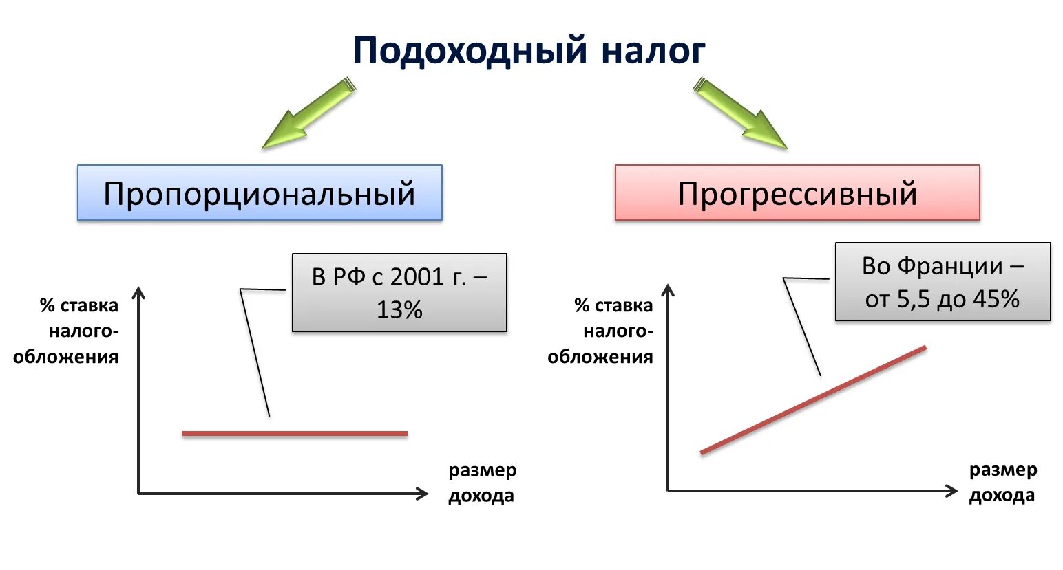 Пропорциональный налог пример. Пропорциональное и прогрессивное налогообложение. Пропорциональная система налогооб. Прогрессивный Тип налогообложения. Регрессивный налог пример.