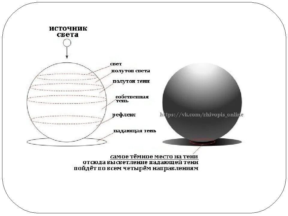 Свет тень на шаре. Шар освещение с разных сторон. Шар свет и тень. Тень и источник света. Распределение светотени на шаре.