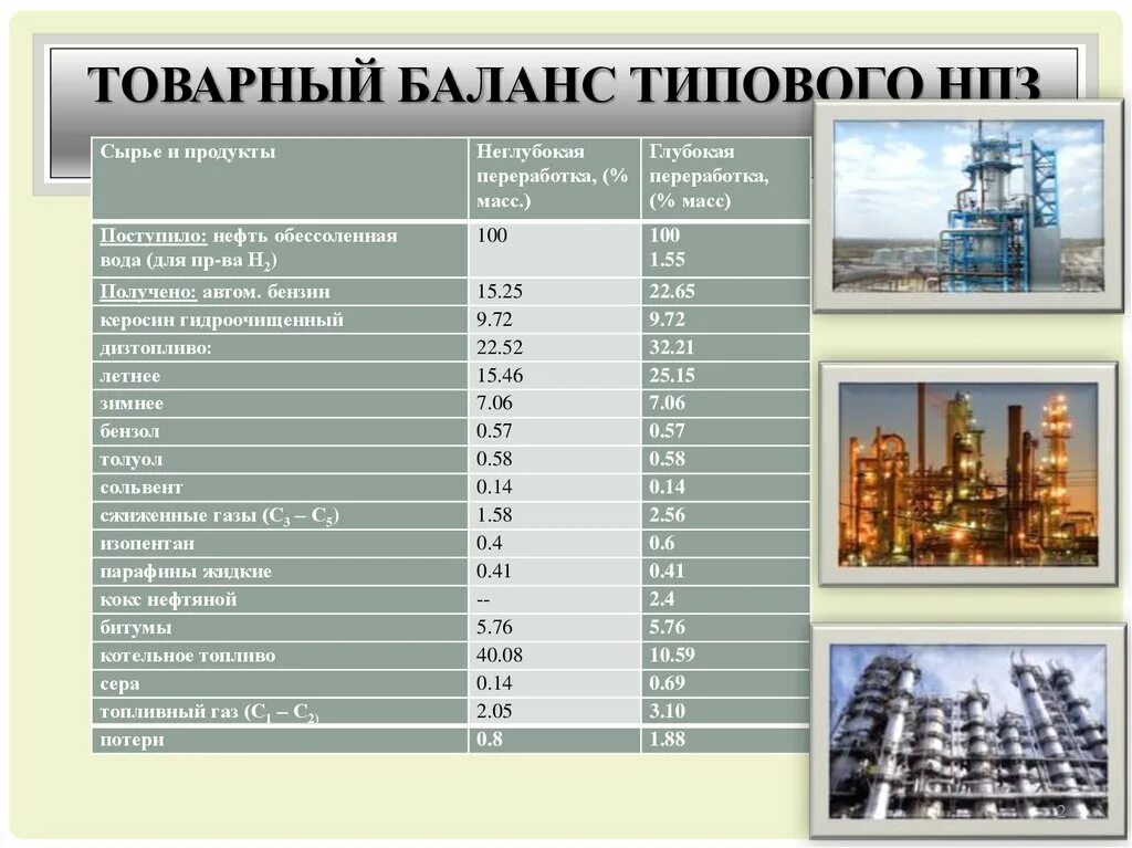 Метод мат баланса. Баланс нпз. Распределение нефтепродуктов по группам. Материальный баланс нефтеперерабатывающего завода. Товарный баланс.