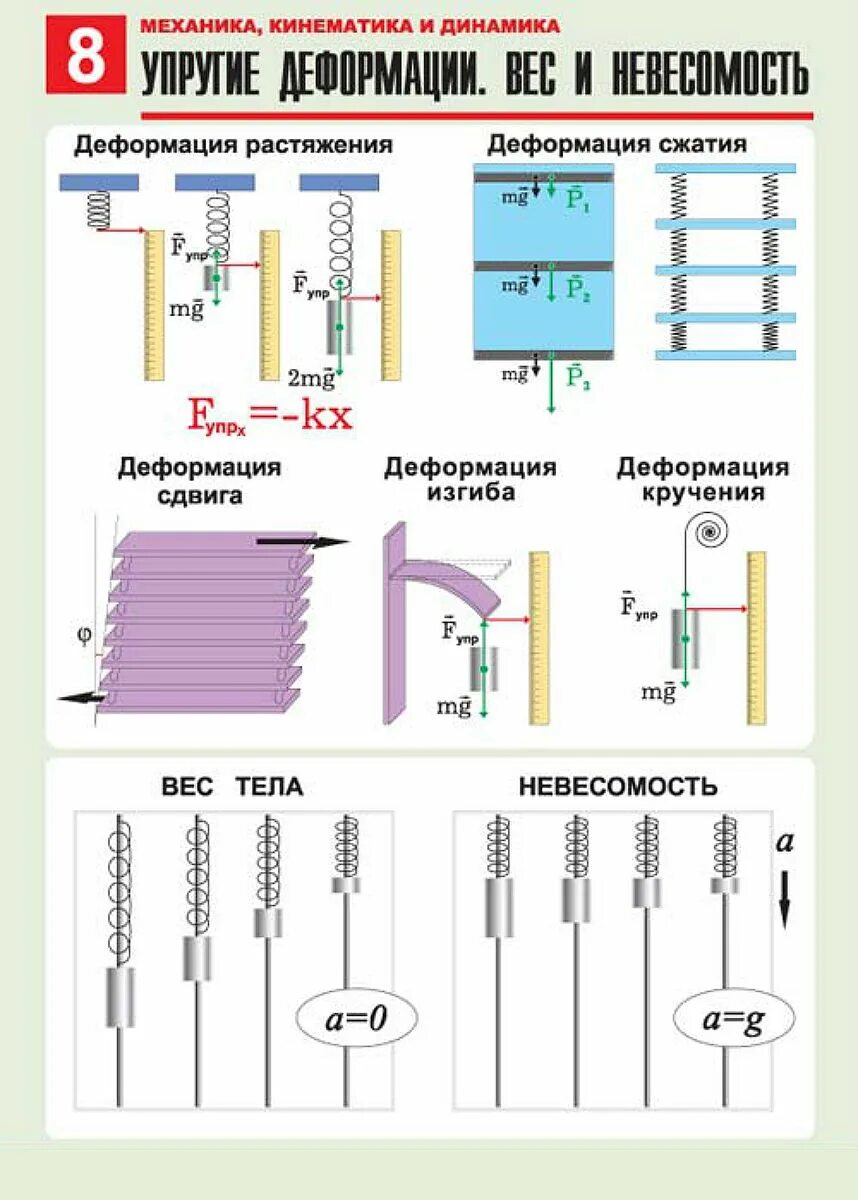 Наглядные пособия по физике. Плакат по физике. плакаты по механике. физика учебные плакаты. механика физика плакат.