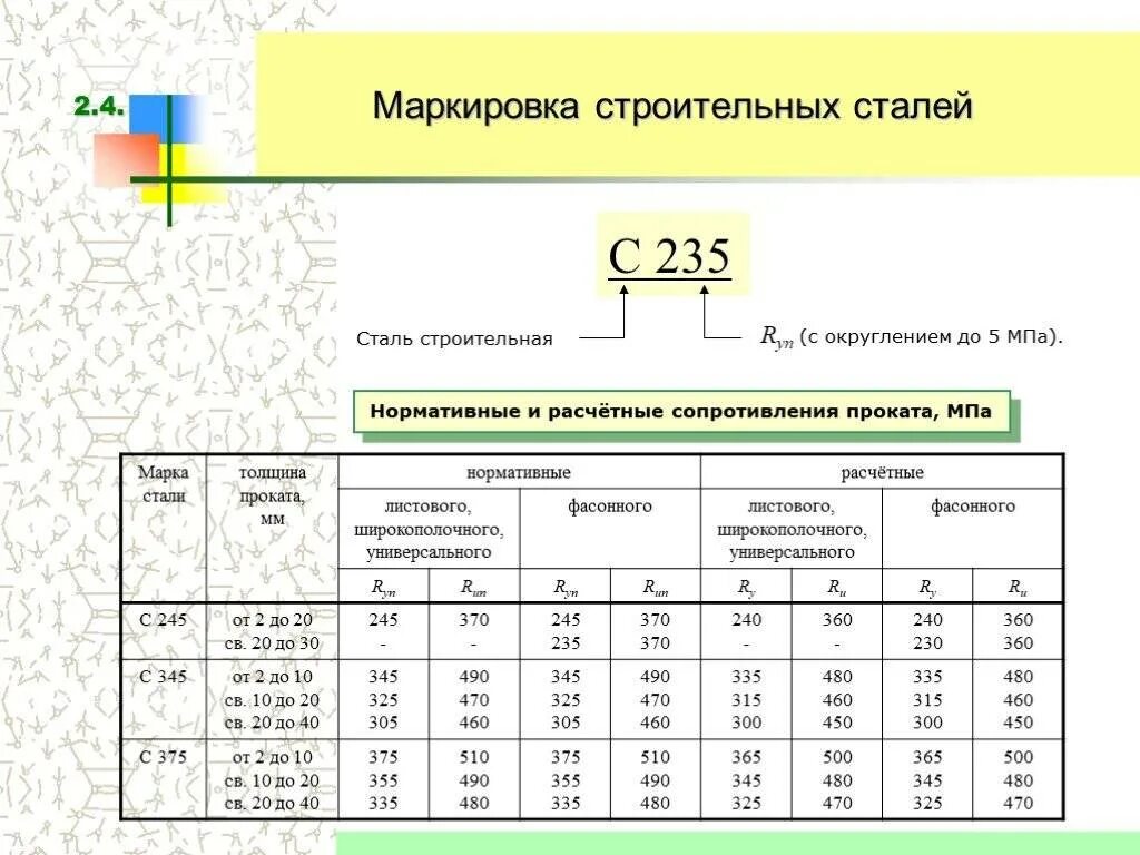 Описание стали 3. Сталь с345 аналоги марки. Расчетное сопротивление стали с235. 09г2с марка стали аналог. Сталь ст3 обозначение.