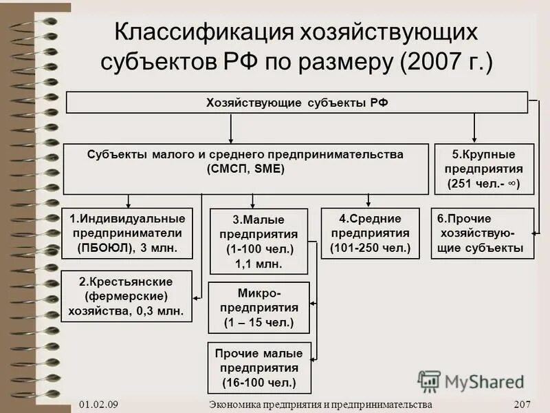 Экономика предприятия предприятие как хозяйствующий субъект. Классификация хозяйствующих субъектов. хозяйствующий субъект это. классификация хозяйственных субъектов. классификация субъектов хозяйствования.