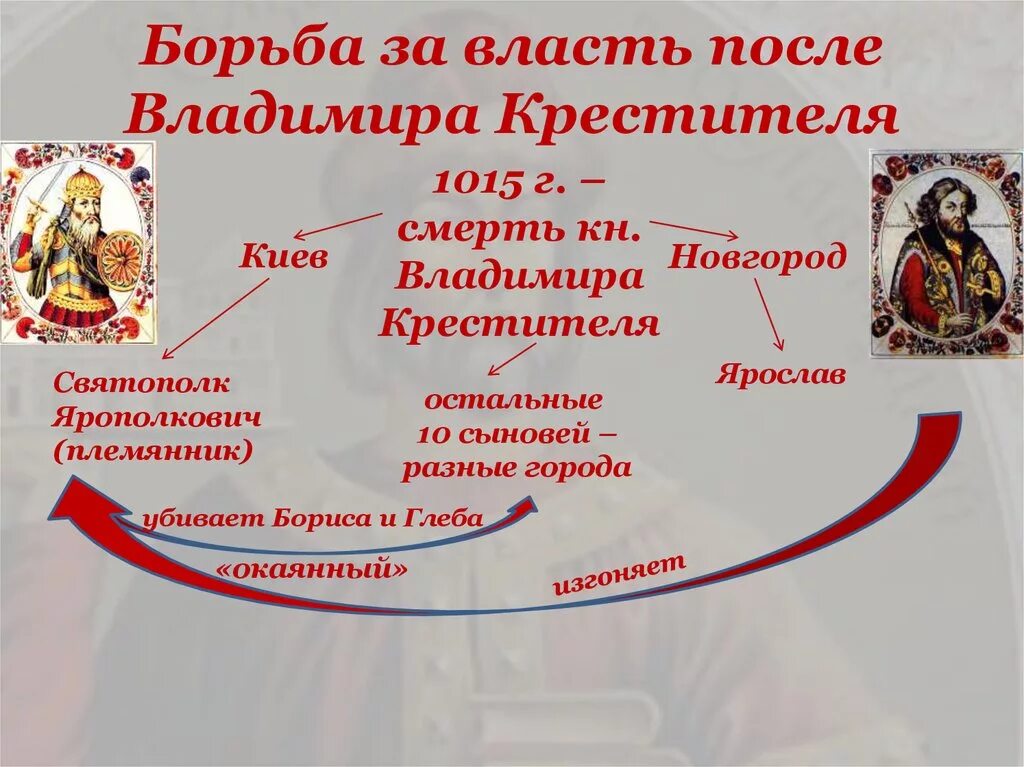 Борьба за власть сыновей Владимира Святославича. Дети Владимира Крестителя Руси. Борьба за власть после смерти князя Владимира Святославича. Борьба за власть между сыновьями князя Владимира Святославовича. Борьба за власть после смерти владимира святославовича