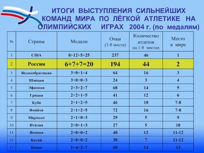 Результат выступления. Итоги выступления сильнейших команд мира по легкой атлетике. Итоги выступления. Летних Олимпийских игр по медалям по годам. Итоги летних Олимпийских игр 2008.