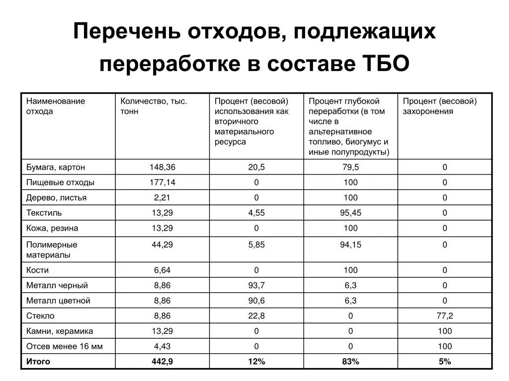 Нормы тбо. Таблица твердых бытовых отходов. Таблица твёрдых бытовых отзодов. ТБО перечень отходов. Твердые бытовые отходы таблица по экологии.