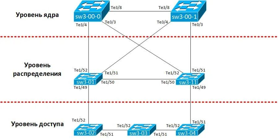 Cisco 3 уровня. L3 коммутатор cisco. коммутатор 3 уровня cisco. коммутатор cisco схема. уровни коммутаторов cisco.