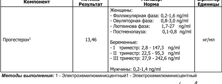 Прогестерон в слюне