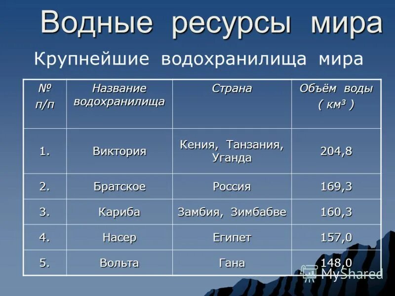 мировые природные ресурсы 2 вариант