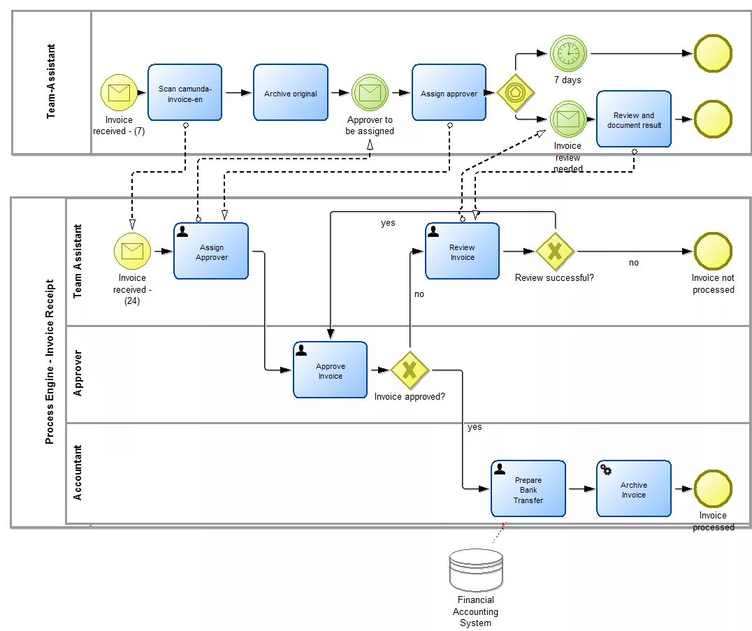 Несколько корректных недостатков нотации bpmn. Bpmn тепловая карта. примеры схем bpmn в camunda. пример bpmn диаграммы camunda. bpmn схема camunda.