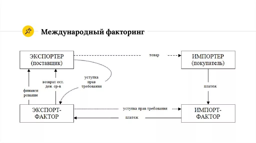 Схема международного факторинга. Схема операции факторинга. Факторинг схема расчета. Экспортный факторинг схема.