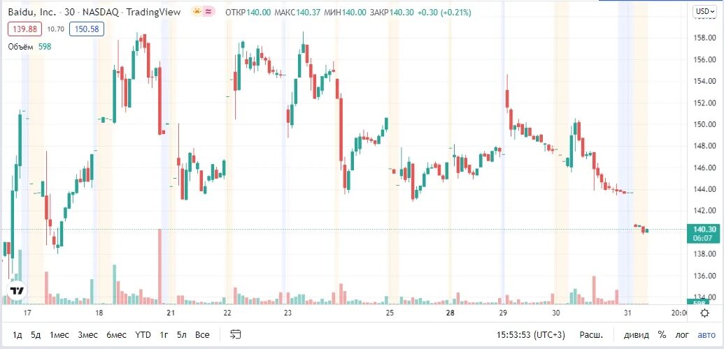 курс акций baidu