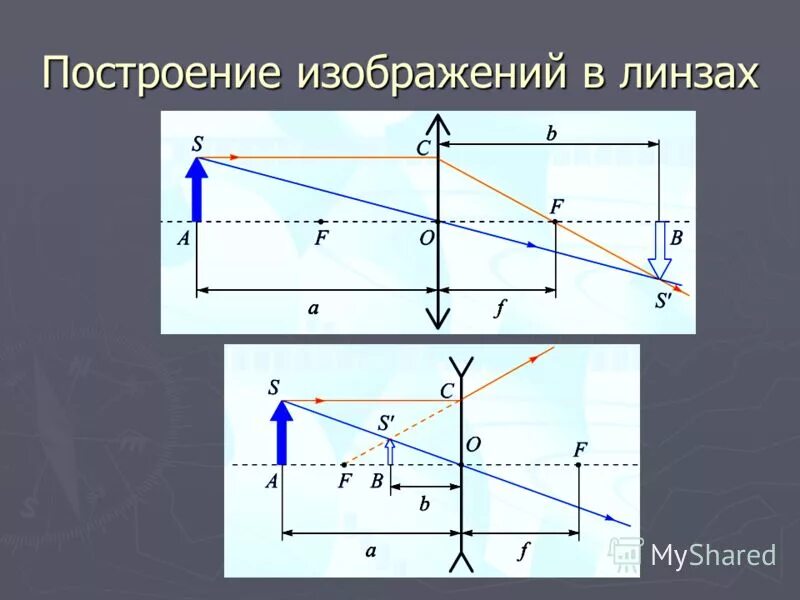 Линзы построение изображений в линзах физика 11 класс. Построение изображений в линзе оптика физика 8 класс. Оптика 8 класс собирающая линза. Построение изображения в линзе физика 11 класс. График оптической линзы