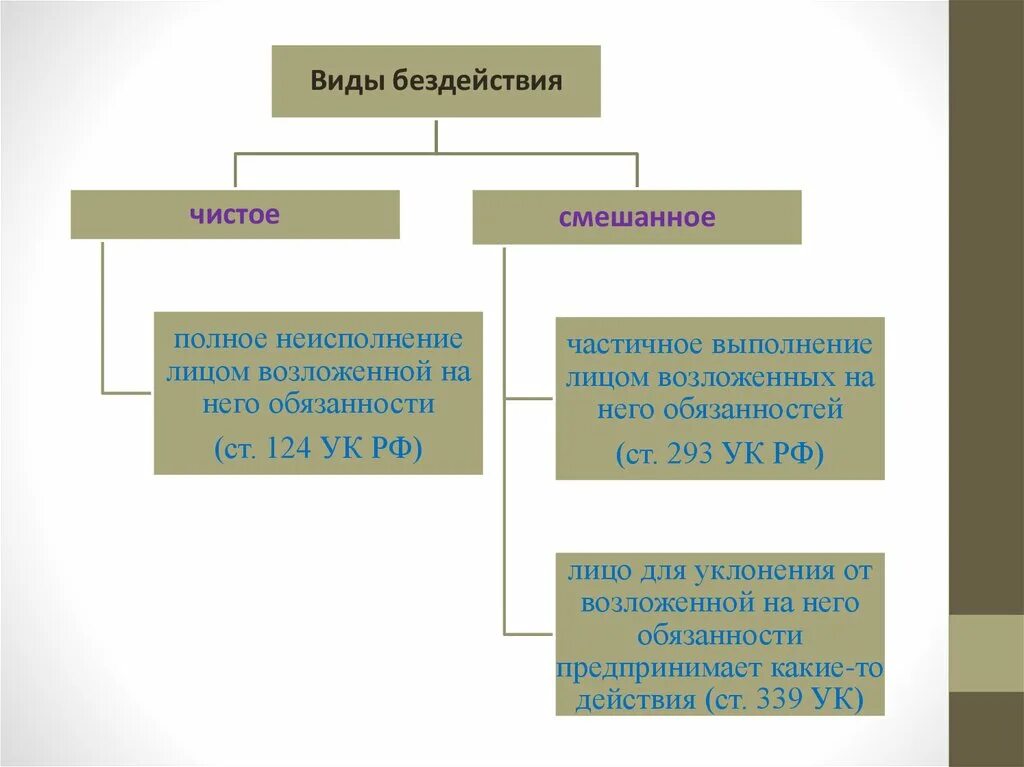 Ук рф преступное действие. Виды бездействия в уголовном. Чистое и смешанное бездействие в уголовном праве. Преступное бездействие примеры. Формы преступного бездействия.