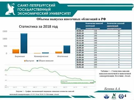Современный рынок облигаций
