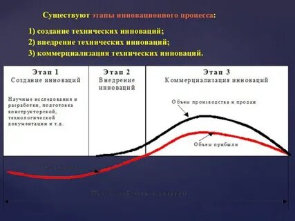 Инновационные фазы