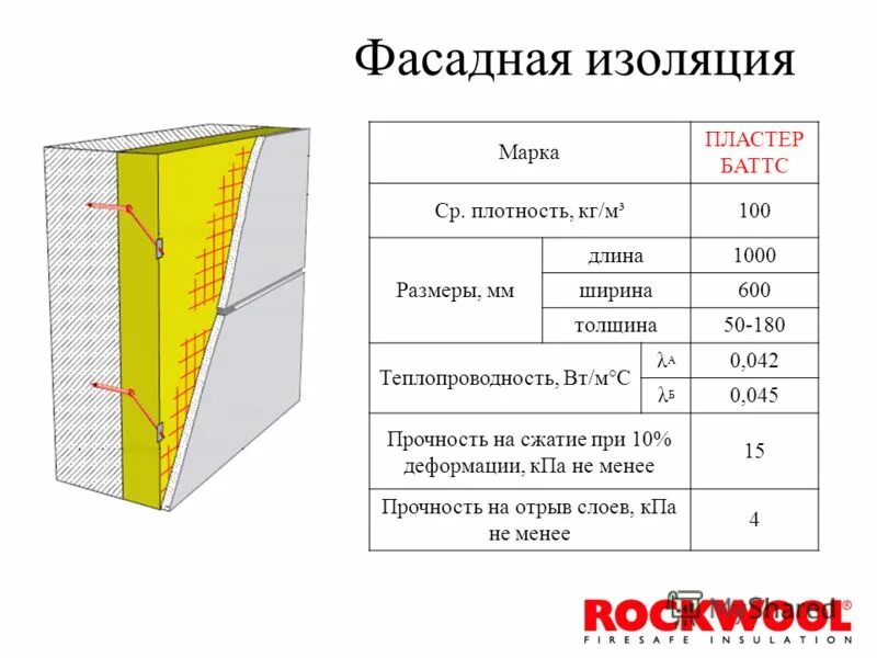 Утеплитель для каркасного дома какой плотности. Rockwool Пластер Баттс. Фасадная изоляция толщина. Плотность изоляции. Роквул каркас Баттс плотность.