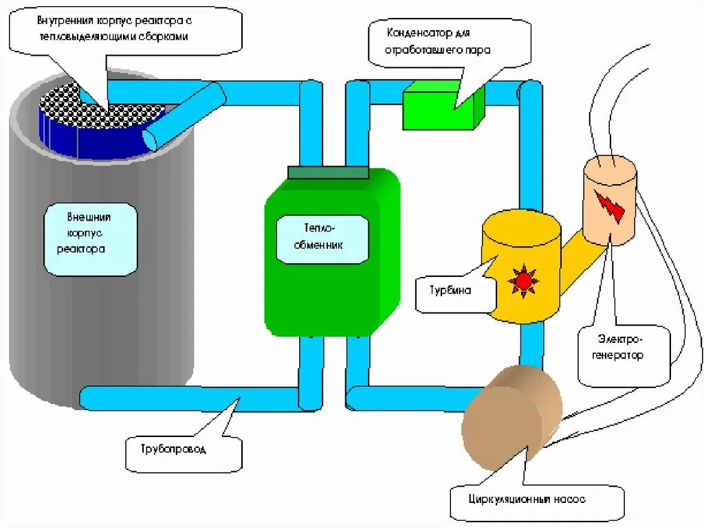 Основные части реактора. Водо-водяной ядерный реактор схема. Схема ядерного реактора ВВЭР. Водо водяной реактор схема. Схема действия ядерного реактора.
