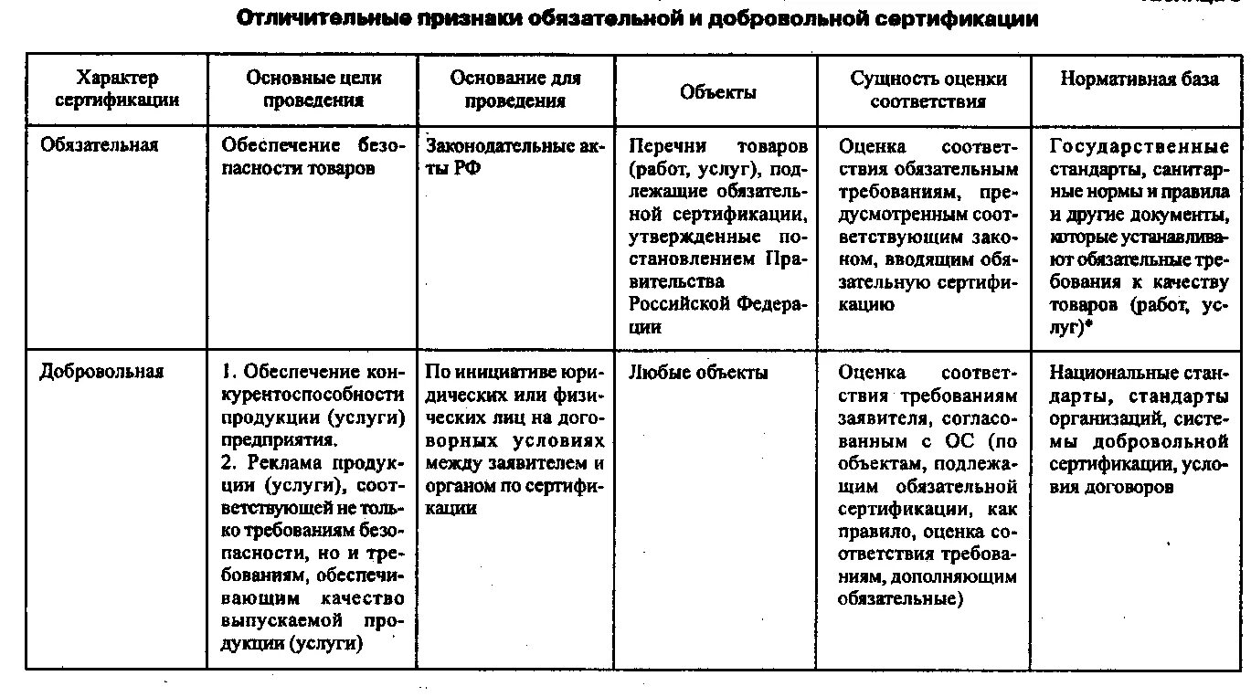 Отличительные признаки документа. Сравнительный анализ обязательной и добровольной сертификации. В чем отличие добровольной от обязательной сертификации. Форма подтверждения соответствия обязательная добровольная схема. Сравнительная таблица добровольной и обязательной сертификации.