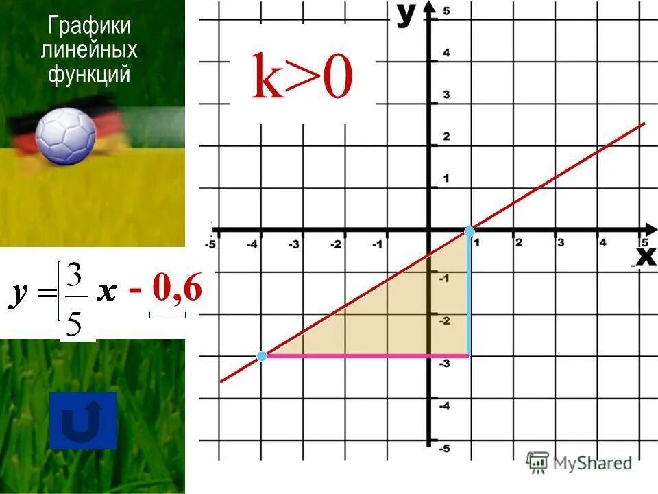 Графики k>0 b<0. График линейной функции y kx+b. Функция линейная график функции прямая. Если k<0 b<0. K больше 0 b меньше 0 график.