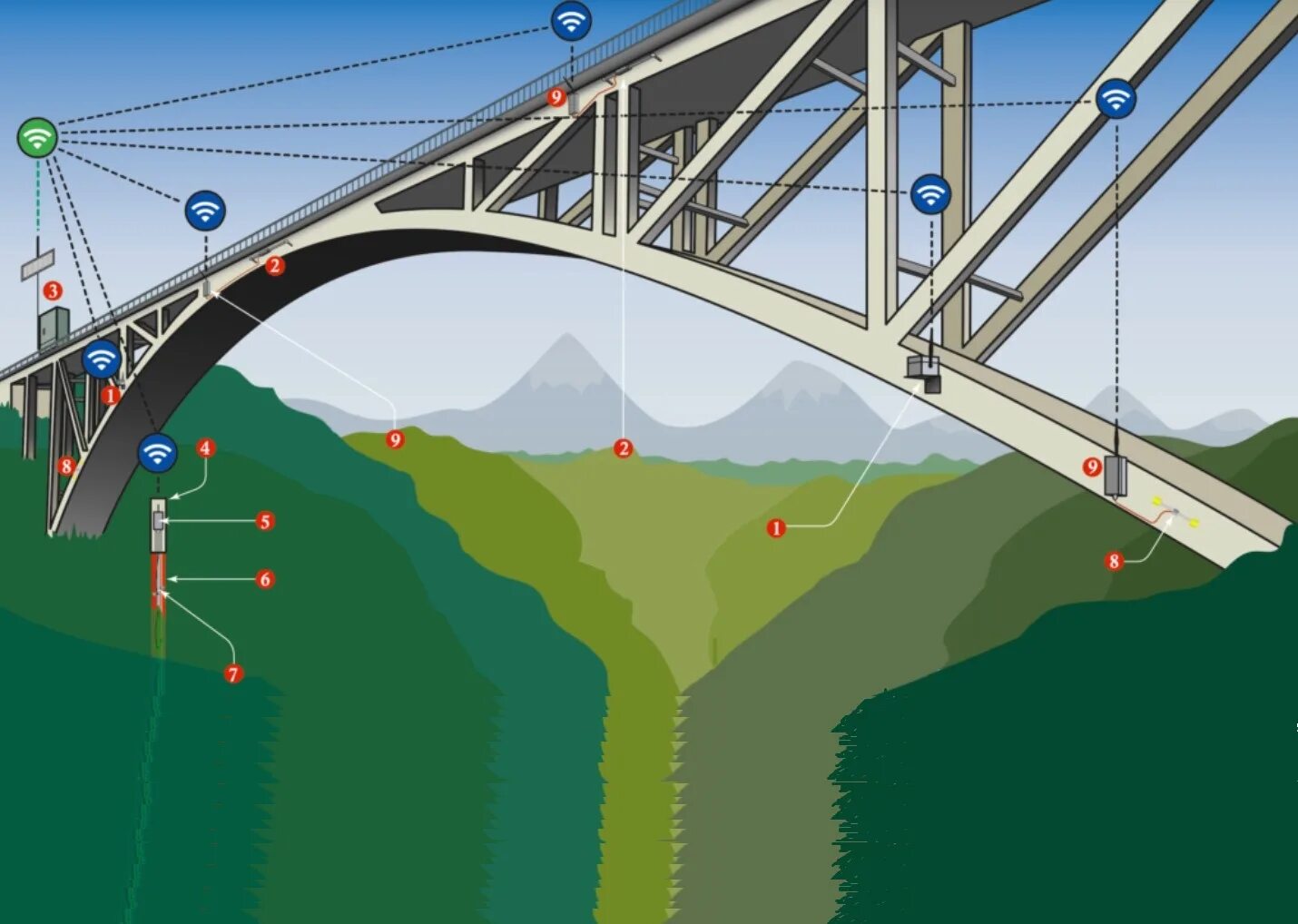 Стучит мост. Геотехнический мониторинг мостов. Система непрерывного мониторинга моста. Датчики для мостовых сооружений. Датчики для мониторинга мостов.