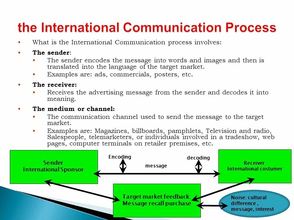 Communications are important. Communication process. International model communication. Модель IBL (the International Business language). Subtleties of communication бизнес.