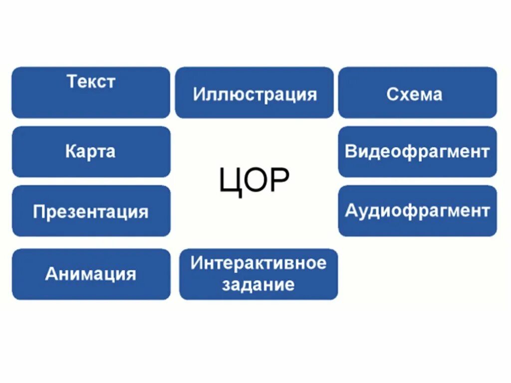 Цифровые обучающие ресурсы. Цифровой образовательный режим. Цифровые образовательные ресурсы в детском саду. Интерактивные образовательные ресурсы. Демонстрационная графика презентации.