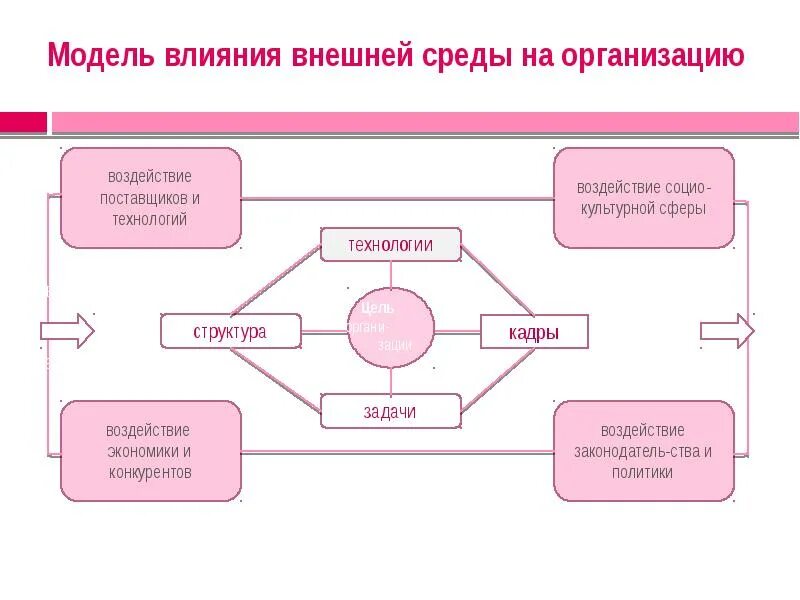 Деятельность организации и ее внешняя среда. Модель влияния. Модель внешней среды организации. Влияние внешней среды на организацию. Модель внешнего окружения компании.