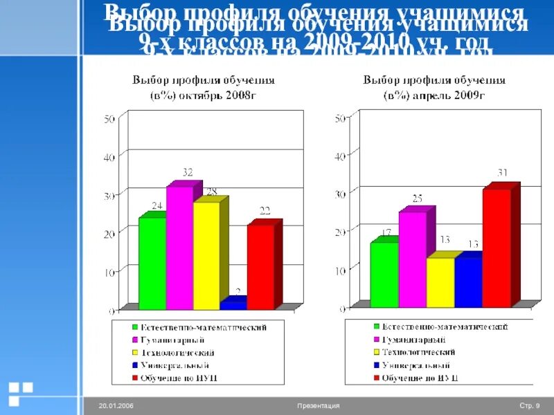 Выбор профиля обучения. Профильная подготовка учащихся. Профили обучения 9 класс. Выбор профиля в 9 классе.