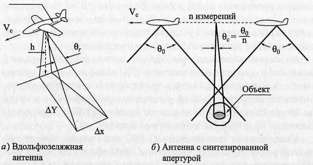 Радиолокаторы с синтезированной. Синтезированная Апертура антенны это. Радиолокационные антенны с синтезированной апертурой. РЛС С синтезированной апертурой антенны. Инверсный Синтез апертуры антенны.