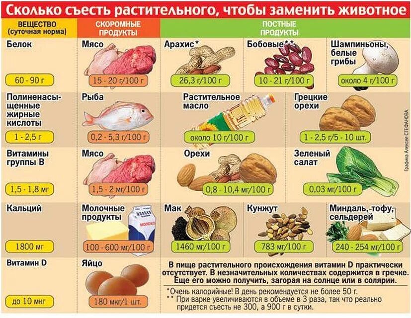 Можно ли белки в пост