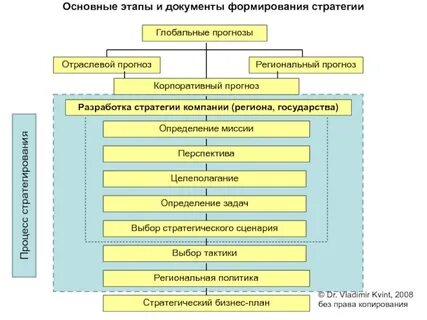 Квинт стратегирование