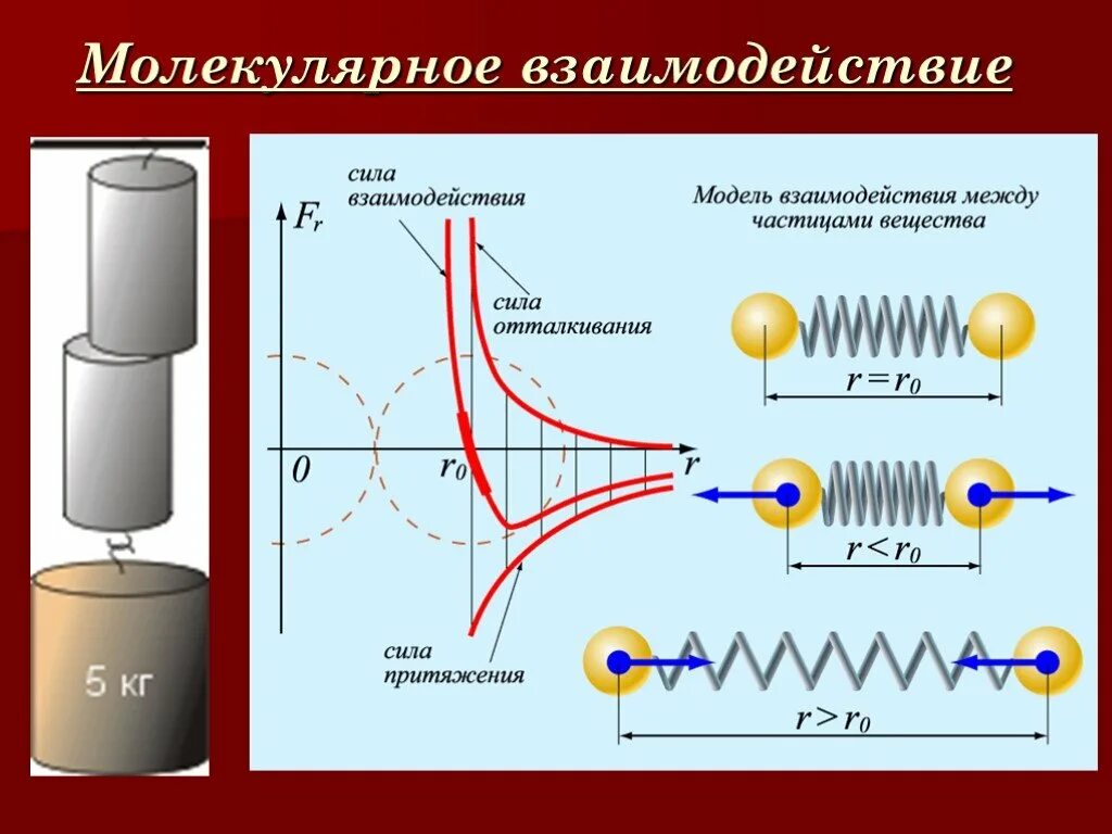 Стали точками притяжения. Силы молекулярного взаимодействия физика. Взаимодействие частиц вещества физика 7 класс. Взаимодействие частиц вещества 7 класс. Молекулярная физика взаимодействие молекул.