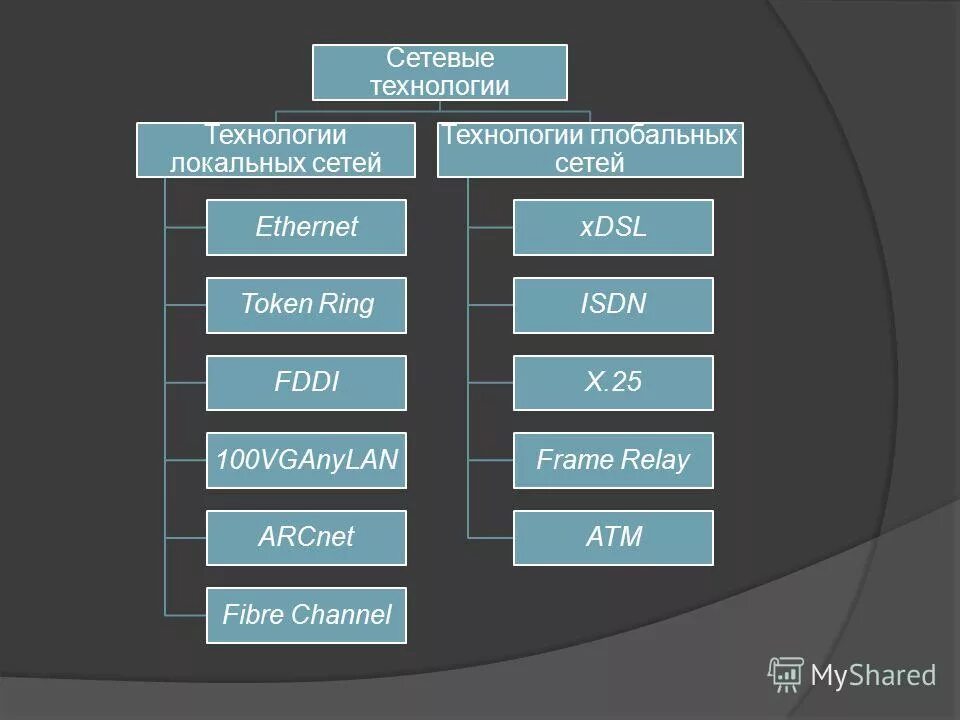 сетевые технологии компьютерных сетей. сетевые технологии. разновидности компьютерных сетей. сетевая технология локальных сетей. сетевые технологии.