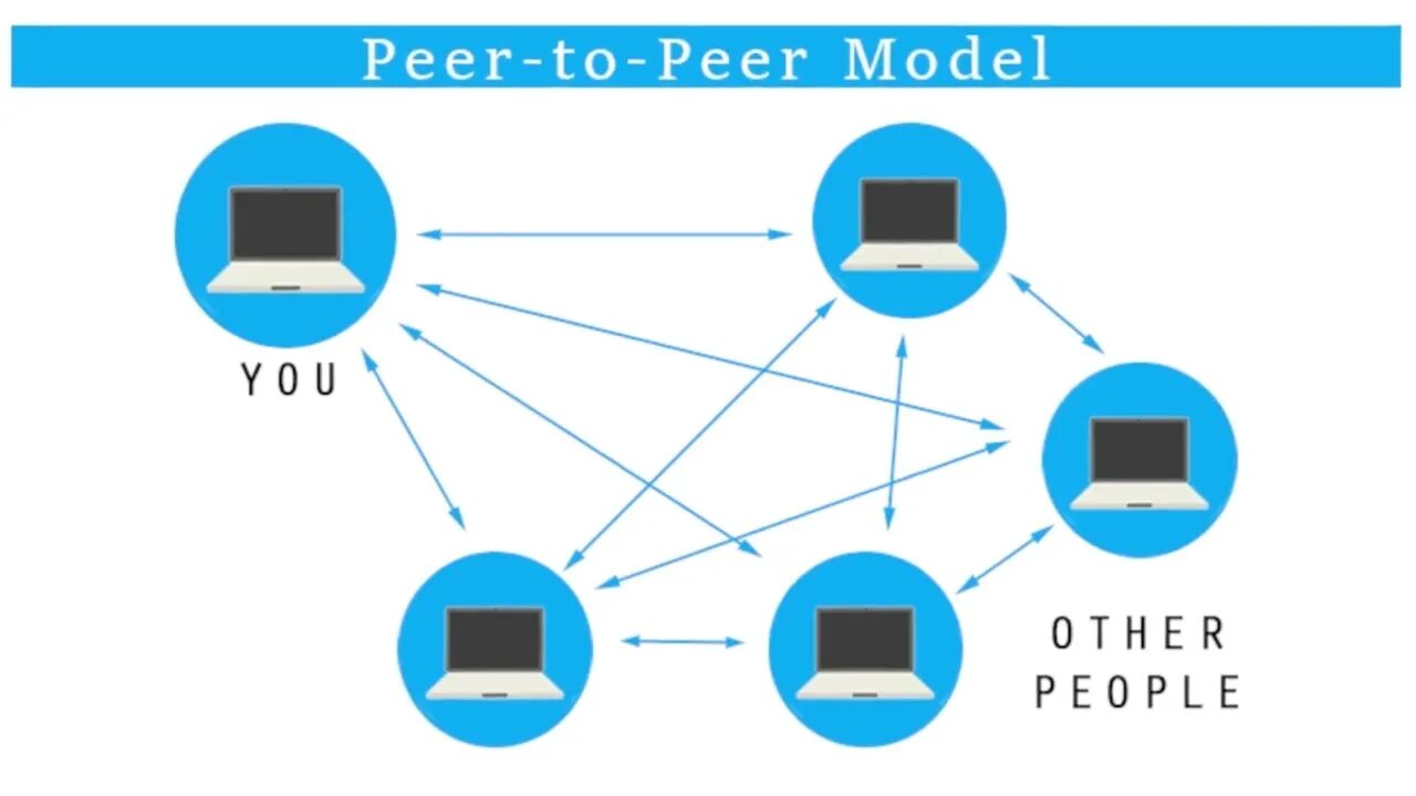 Found peer. Одноранговая сеть p2p. Одноранговая пиринговая сеть это. Peer to peer сеть. P2p архитектура.