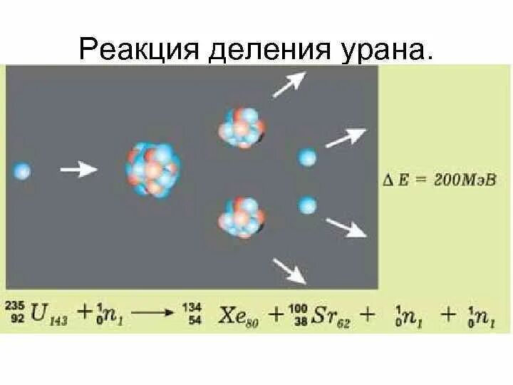 Какие частицы вызывают деление урана. Реакция деления. Деление урана. Реакция деления урана 235. Деление урана 238 быстрыми нейтронами.