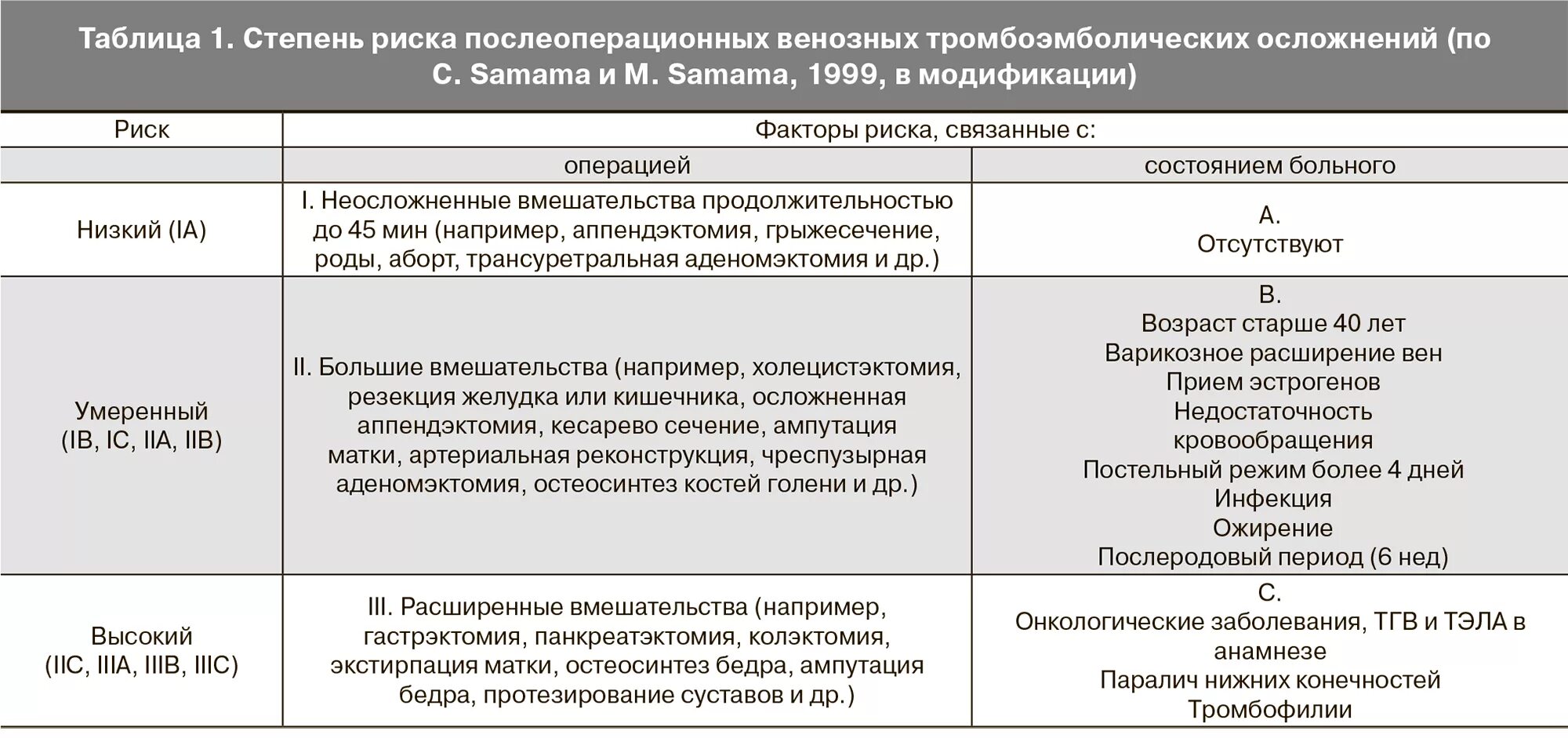 Таблетки после кесарева. Таблица рисков тромбоэмболических осложнений. Риск послеоперационных тромбоэмболических осложнений. Риски тромбоэмболических осложнений таблица. Риск тромбоэмболических осложнений после операции.