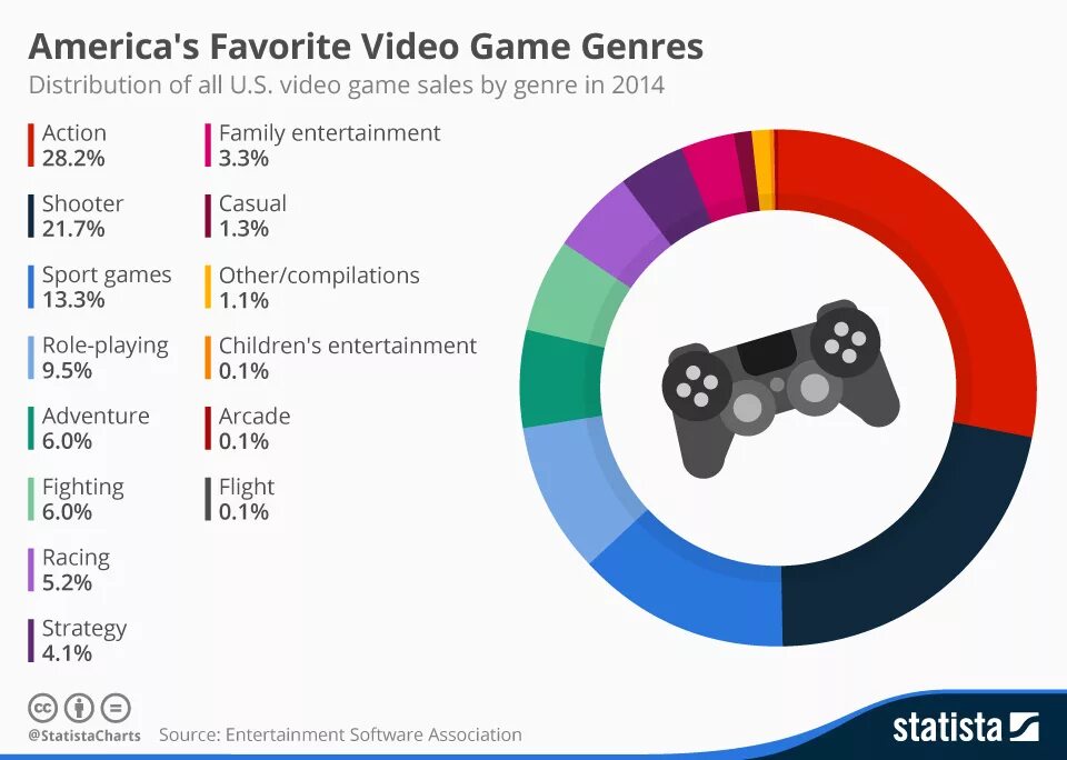 Жанры компьютерных игр список. Классификация видеоигр. game genres. genres of computer games. диаграмма компьютерных игр.