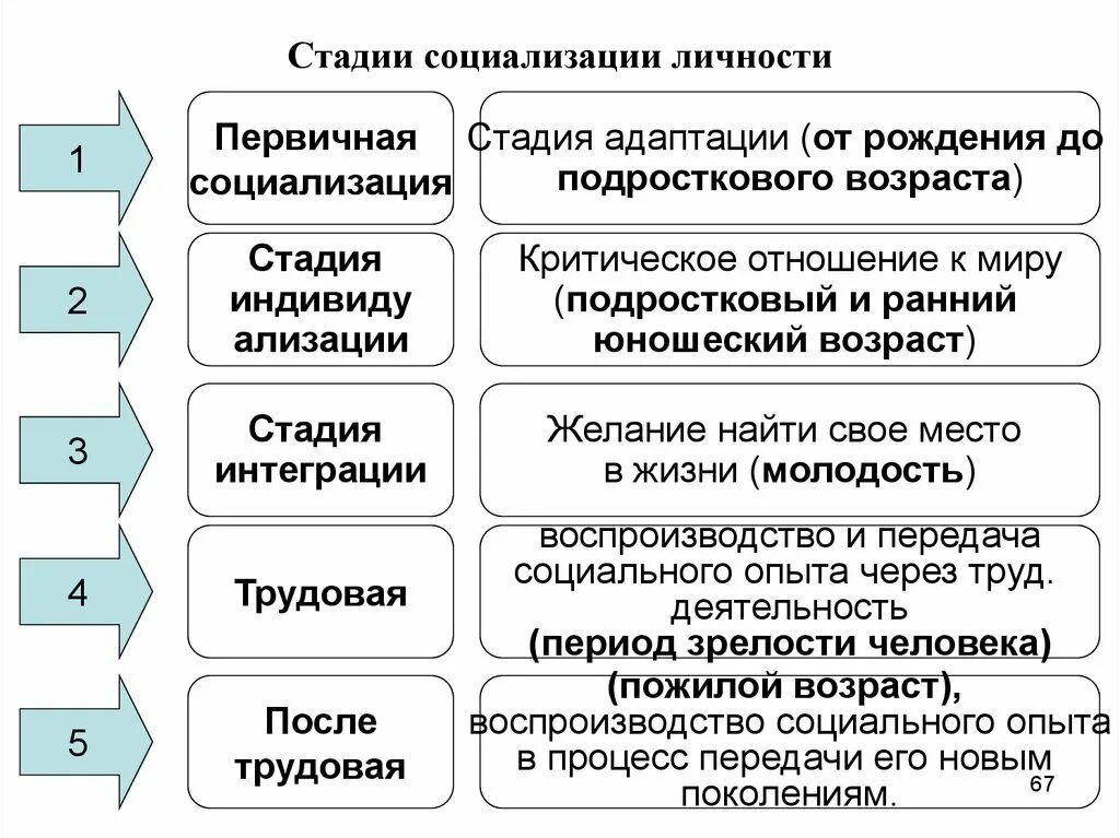 4 содержание процесса социализации. Перечислите стадии процесса социализации личности. социализация личности этапы социализации. 3. охарактеризуйте стадии развития личности в процессе социализации.. стадии социализации личности кратко.