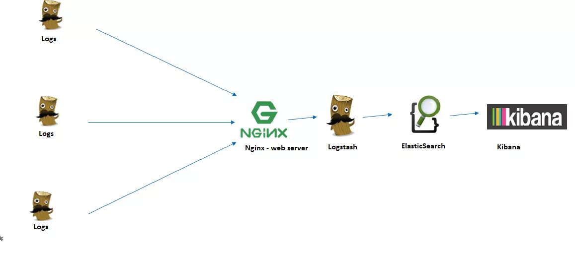 Logstash pipeline