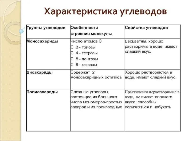 Названия групп углеводов. Таблица классификация углеводов биология. Свойства углеводов таблица 10 класс. Углеводы классификация углеводов кратко. Таблица группы углеводов особенности строения молекулы свойства.