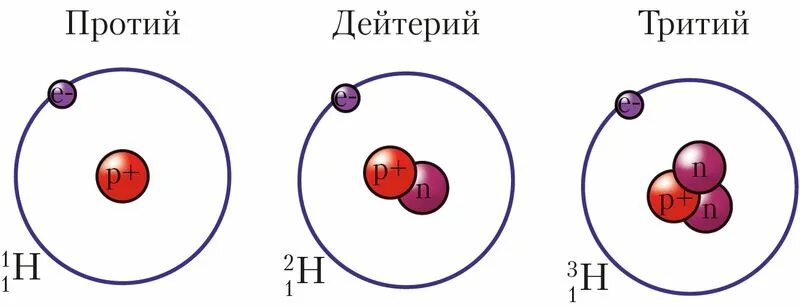 Строение атома водорода дейтерия трития. Водород протий дейтерий тритий. Схема строения изотопов водорода. Строение атома водорода изотопы. Атом изотопа гелия 3