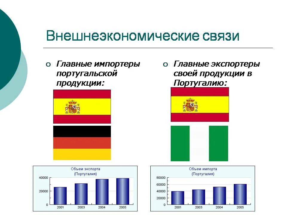 Внешние экономические связи главные экономические партнеры. Экономические связи Португалии. Внешнеторговые связи. Внешнеэкономические связи страны. Внешняя политика Португалии.